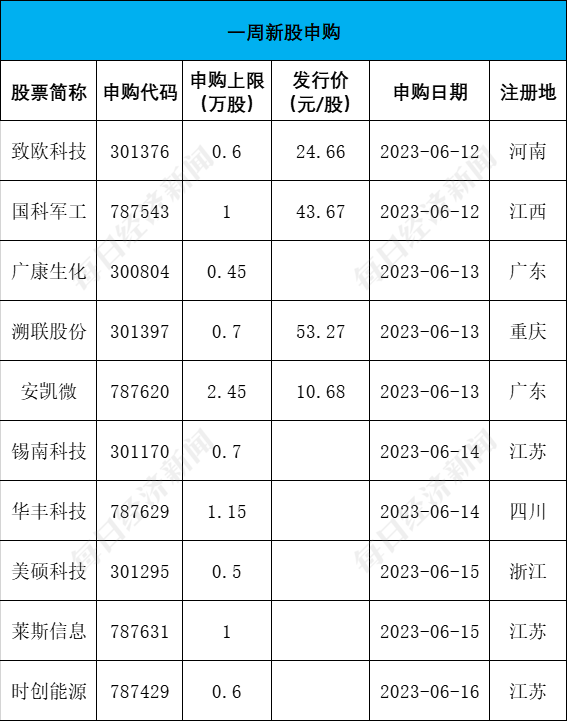 每经IPO周报第112期｜上周过会率再达100%，连年分红却募资扩产的舒普智能撤回IPO材料；本周打新可关注国内民航空管系统龙头