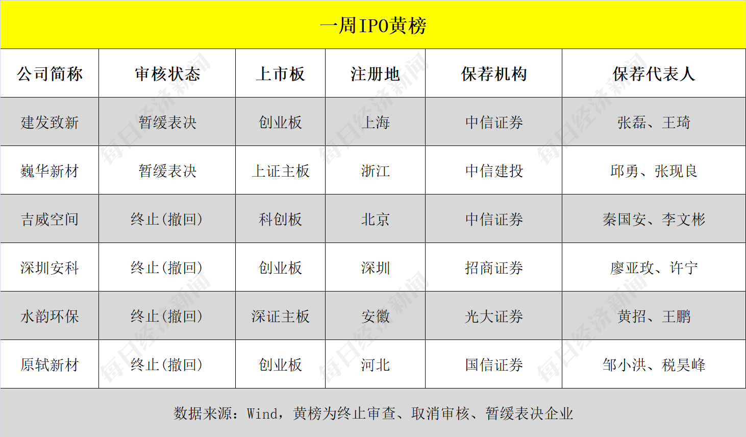 每经IPO周报第113期｜上周“13过11”，先正达有望创13年A股最大IPO；17家公司IPO获受理