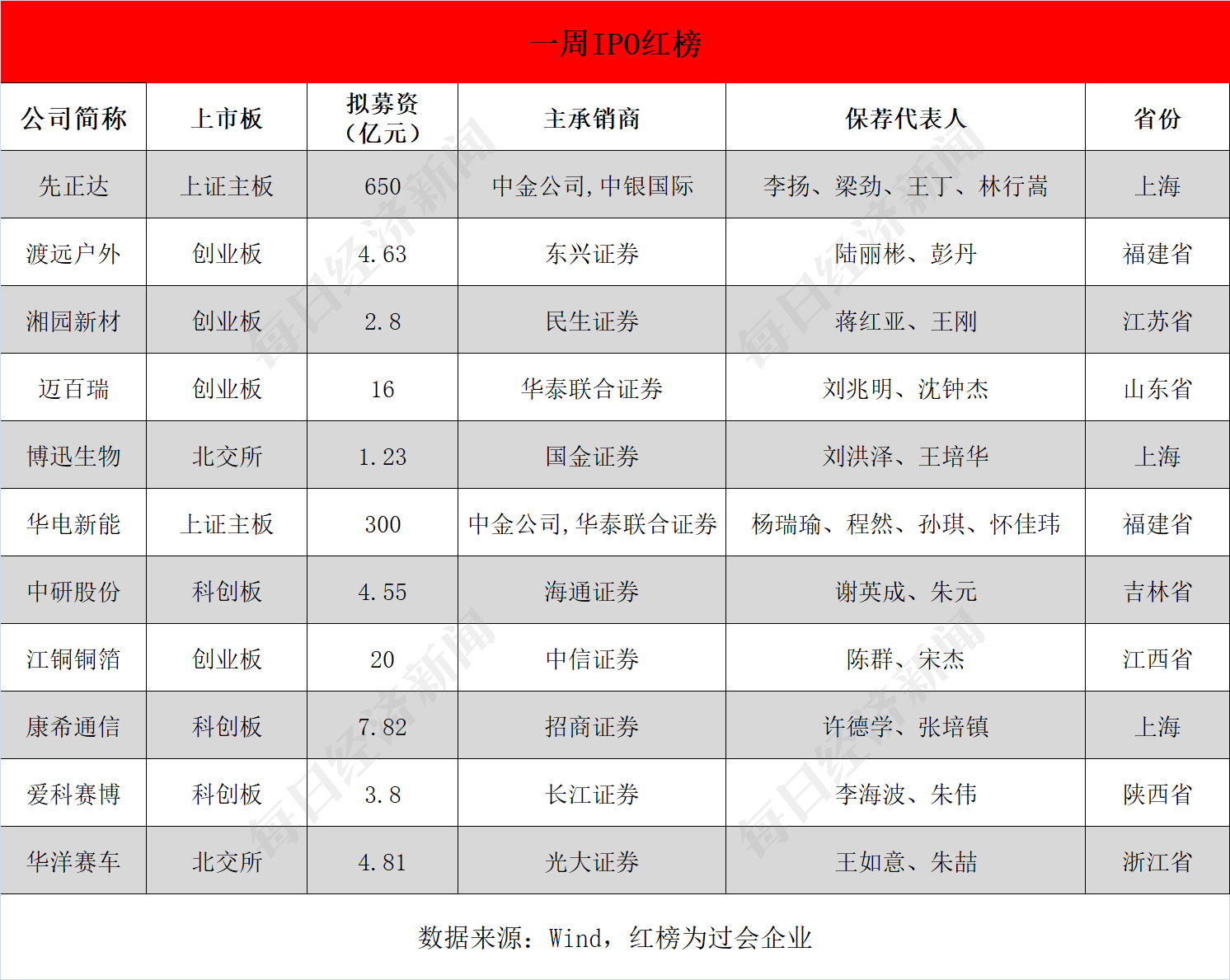 每经IPO周报第113期｜上周“13过11”，先正达有望创13年A股最大IPO；17家公司IPO获受理