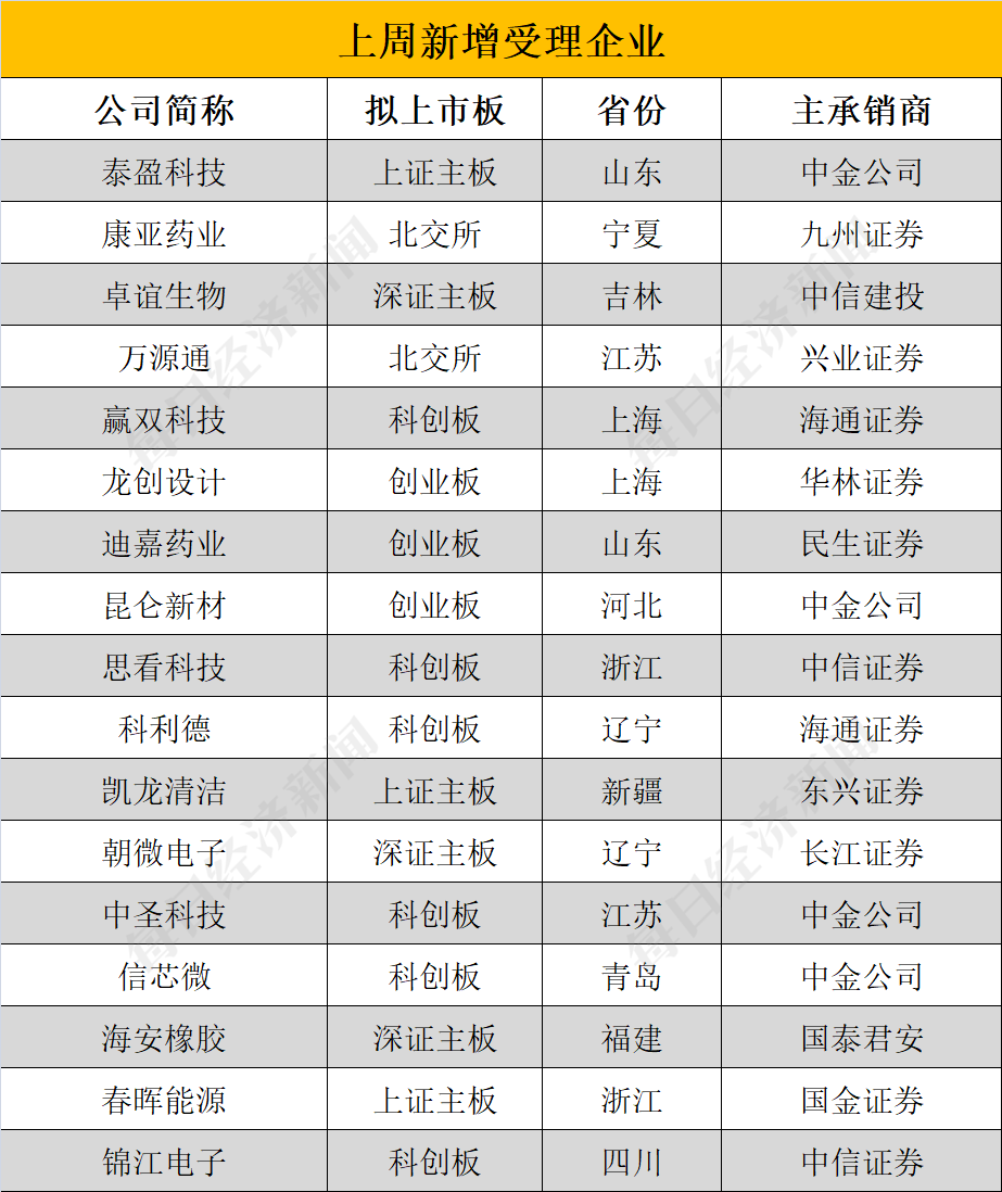 每经IPO周报第113期｜上周“13过11”，先正达有望创13年A股最大IPO；17家公司IPO获受理