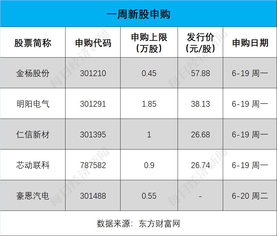 每经IPO周报第113期｜上周“13过11”，先正达有望创13年A股最大IPO；17家公司IPO获受理