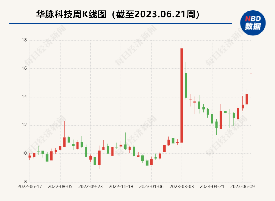 深兰控股拟入主华脉科技 上交所火速发函问询；市场赌后续AI资产注入 股价涨停