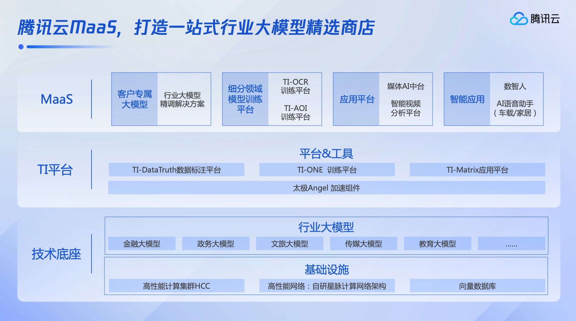 腾讯首提大模型思路：聚焦产业 ，将行业大模型+企业精调作为优解