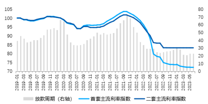 多地房贷利率跟随LPR下调，处于近年低点