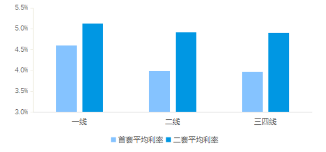 多地房贷利率跟随LPR下调，处于近年低点