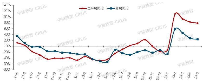 楼市半年考：117个省市188次松绑，新房回暖、二手房入冬，下半年房地产怎么走？