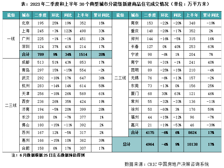 楼市半年考：117个省市188次松绑，新房回暖、二手房入冬，下半年房地产怎么走？