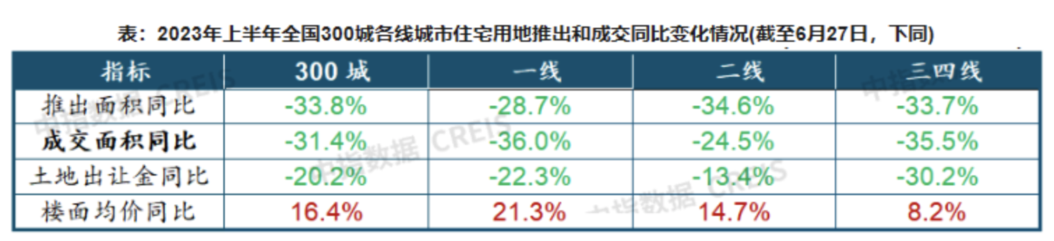 楼市半年考：117个省市188次松绑，新房回暖、二手房入冬，下半年房地产怎么走？