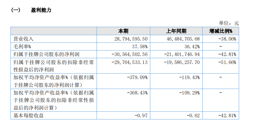 营收、净利润双降 “难产”过后，云南中药2022年年报被出具非标意见