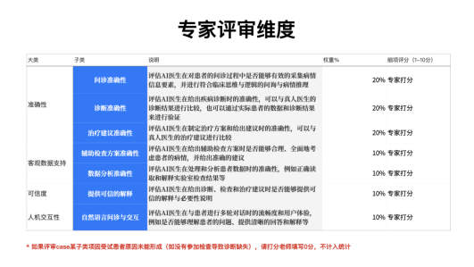 与三甲医院医生诊断医学一致性达到96%，医联MedGPT通过首次“公开大考”