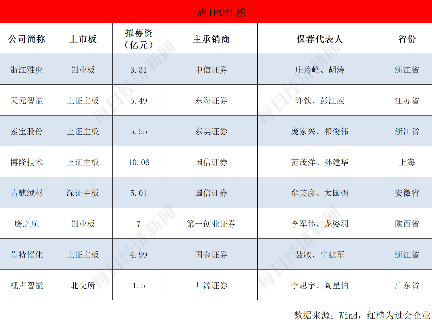 每经IPO周报第115期｜上周“9过8”，一半新股上市首日破发 IPO受理节奏大幅加快