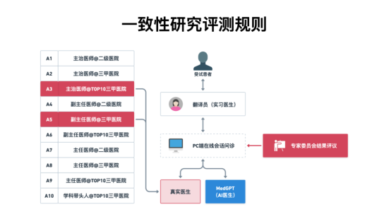 与三甲医院医生诊断医学一致性达到96%，医联MedGPT通过首次“公开大考”