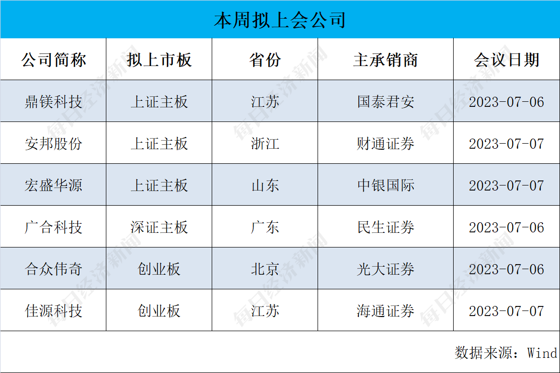 每经IPO周报第115期｜上周“9过8”，一半新股上市首日破发 IPO受理节奏大幅加快