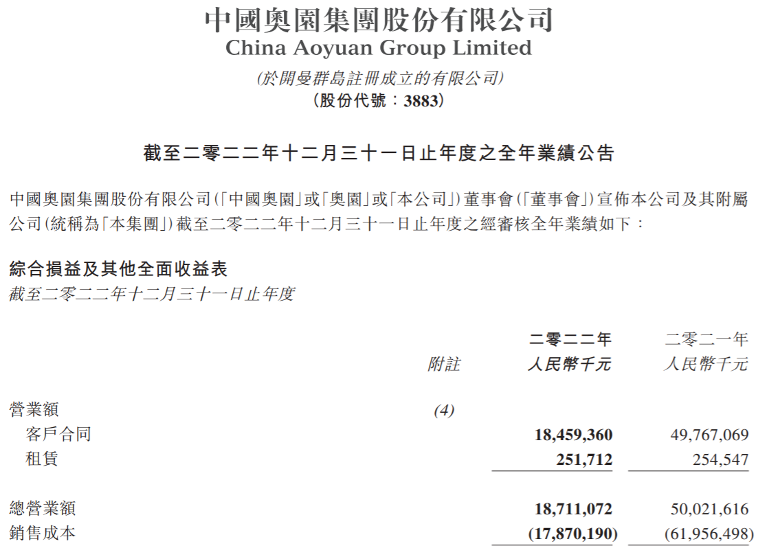 中国奥园连发3份财报：两年巨亏超400亿元，毛利由负转正，有信心尽快实现复牌交易