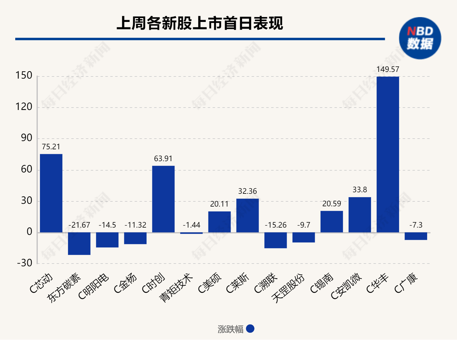 每经IPO周报第115期｜上周“9过8”，一半新股上市首日破发 IPO受理节奏大幅加快