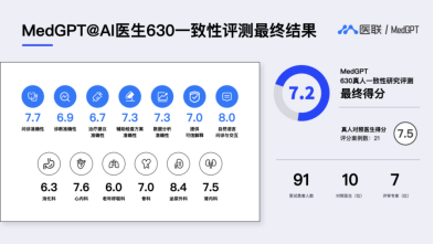 与三甲医院医生诊断医学一致性达到96%，医联MedGPT通过首次“公开大考”