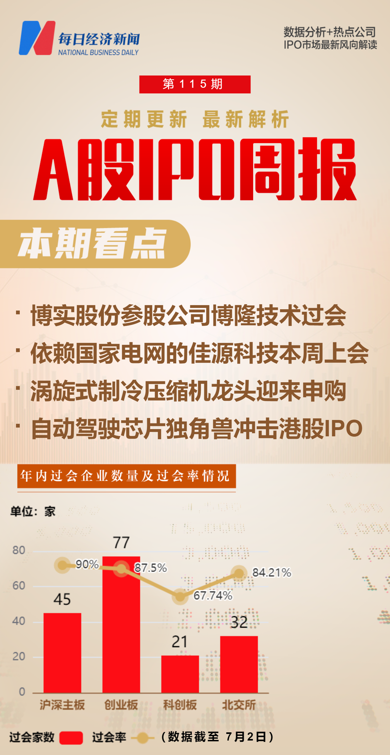 每经IPO周报第115期｜上周“9过8”，一半新股上市首日破发 IPO受理节奏大幅加快