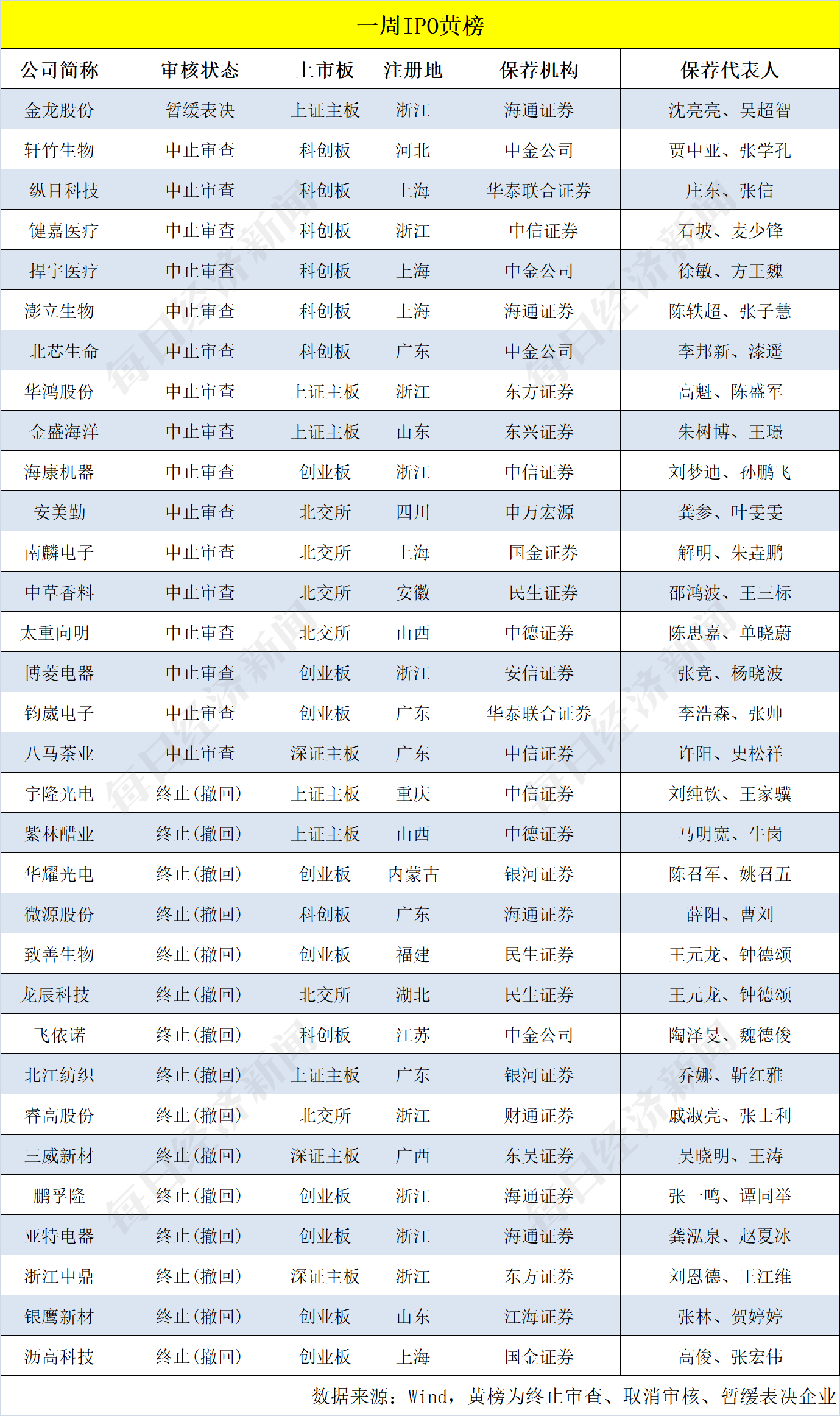 每经IPO周报第115期｜上周“9过8”，一半新股上市首日破发 IPO受理节奏大幅加快