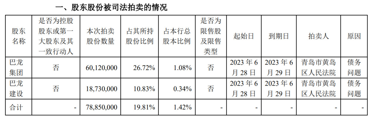 巴龙集团、巴龙建设所持青农商行7885万股股份流拍，起拍价超2亿元