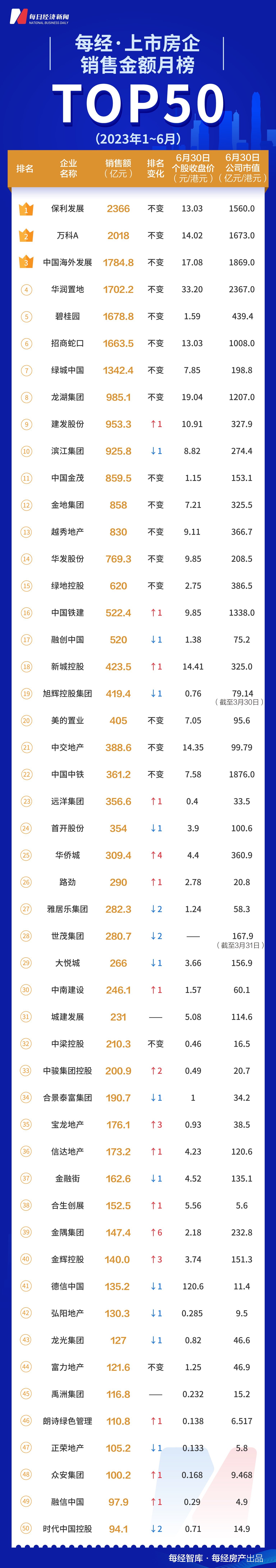 每经数读| 近三年最弱销售走势：50强房企半年卖出2.77万亿，仅保利、万科迈入2000亿阵营