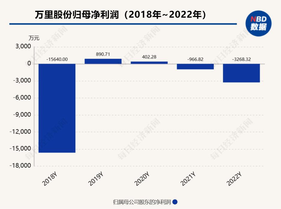 为追讨5亿元资产置出补偿款和违约金 万里股份控股股东把前任告了