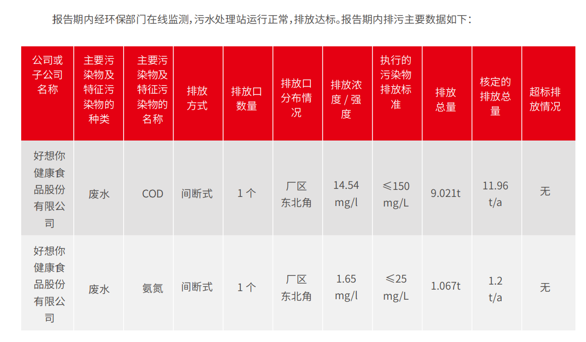 ESG信披案例 | 好想你：“三废”排放数据不完整，报告期内子公司外借资金未披露