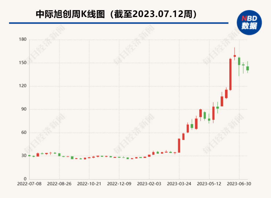 AI算力需求激增，龙头企业上半年业绩却在分化：光模块厂商向上 服务器龙头大降