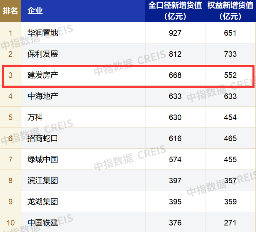 楼市半年考·房企| 上半年，频频高溢价“抢地”的建发