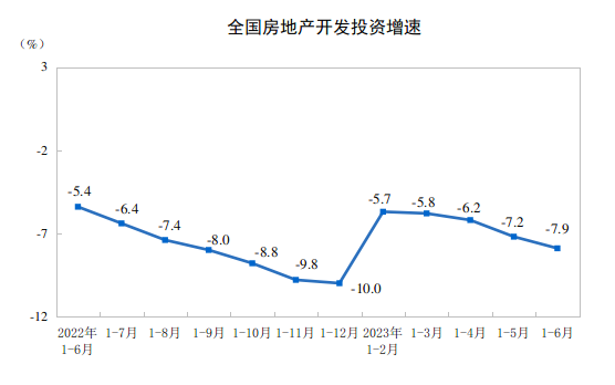 上半年全国住宅销售面积同比由正转负，房屋竣工面积增长19%