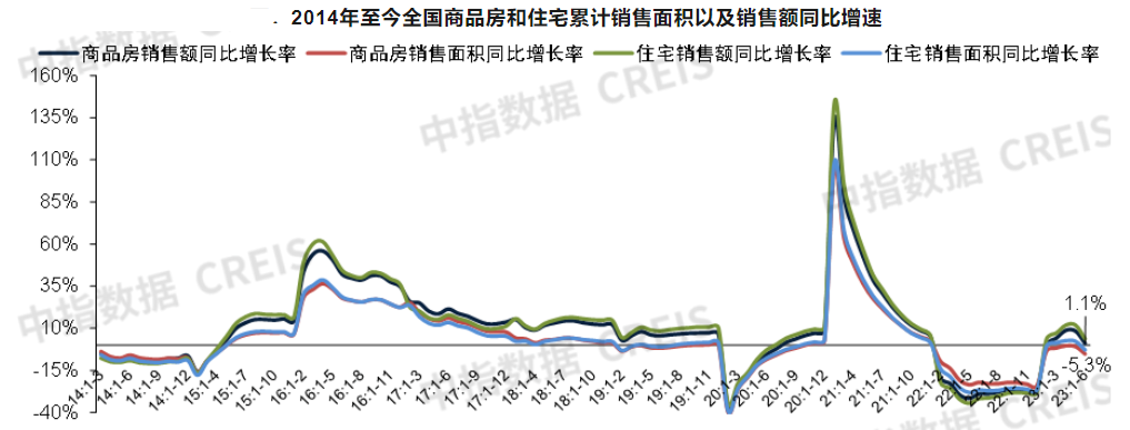 上半年全国住宅销售面积同比由正转负，房屋竣工面积增长19%