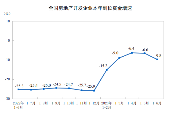 上半年全国住宅销售面积同比由正转负，房屋竣工面积增长19%