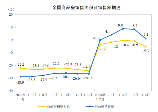 上半年全国住宅销售面积同比由正转负，房屋竣工面积增长19%