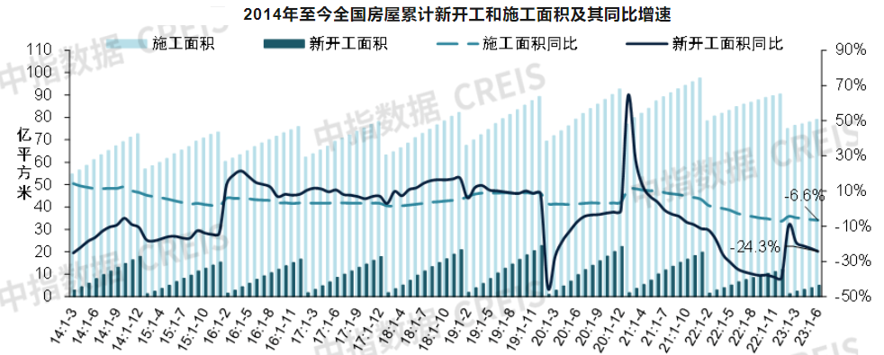 上半年全国住宅销售面积同比由正转负，房屋竣工面积增长19%