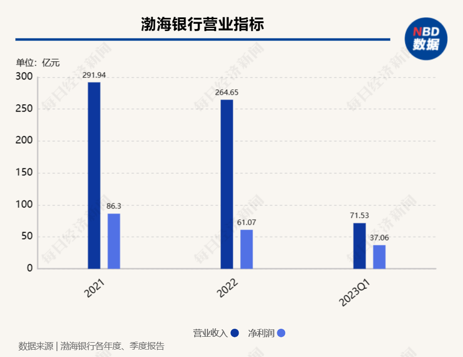 渤海银行“老将”回归接棒李伏安 该行董事会建议委任王锦虹为董事长