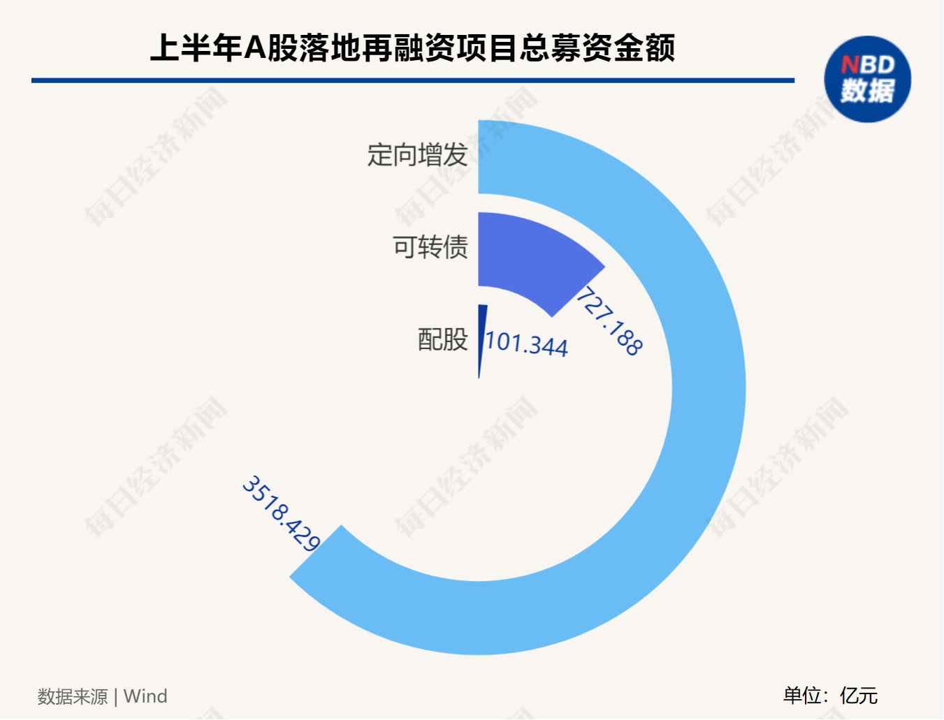 再融资观察｜AIGC成为上半年定增关键词 “中特估”风起，央企国企融资意愿强烈