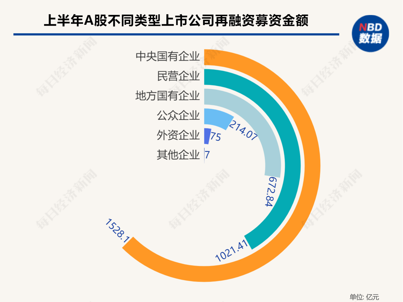 再融资观察｜AIGC成为上半年定增关键词 “中特估”风起，央企国企融资意愿强烈