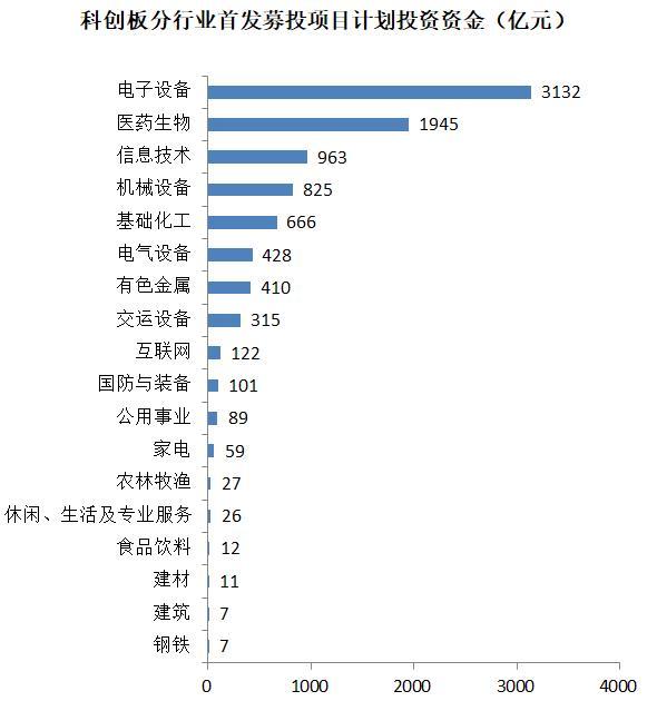 科创板四周年募资观察：电子、医药、信息技术领跑 近400家公司变更募投项目，还有7家终止部分项目