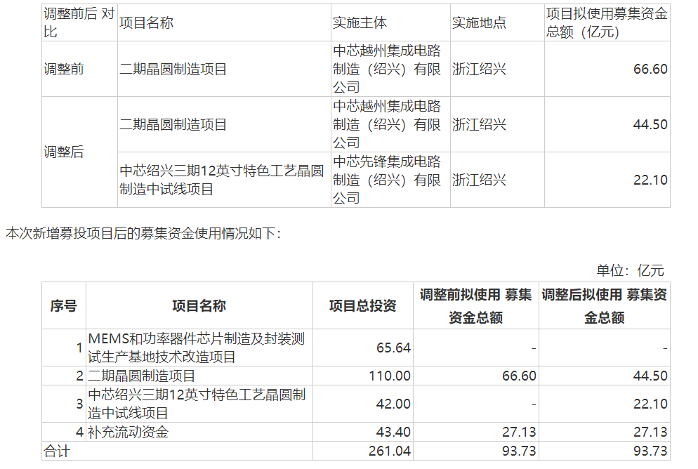 科创板四周年募资观察：电子、医药、信息技术领跑 近400家公司变更募投项目，还有7家终止部分项目