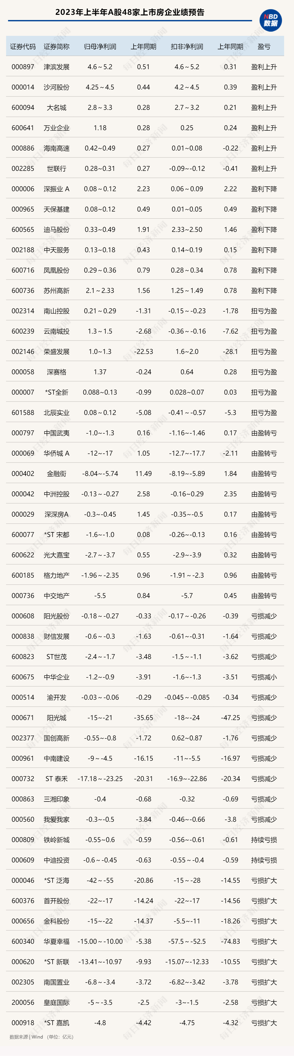 楼市半年考·业绩| A股48家房企预告中期“成绩单”：超六成预亏，6家“扭亏为盈”