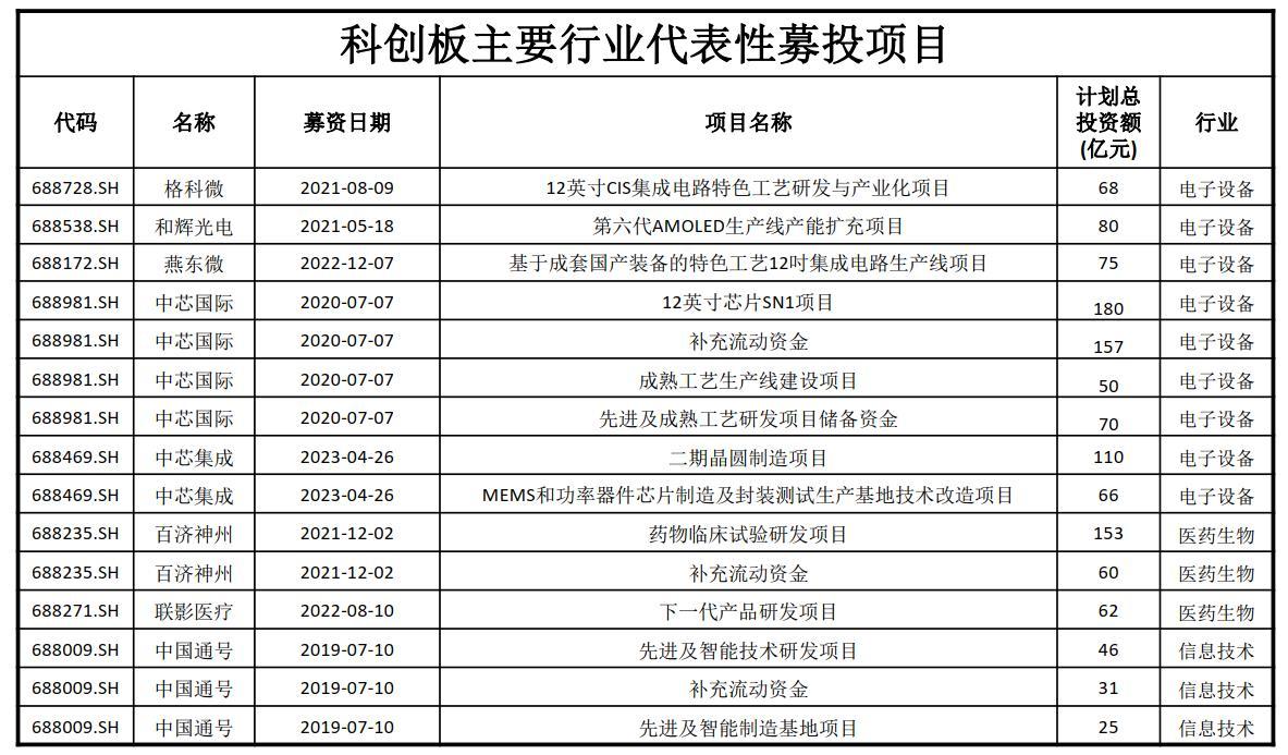 科创板四周年募资观察：电子、医药、信息技术领跑 近400家公司变更募投项目，还有7家终止部分项目