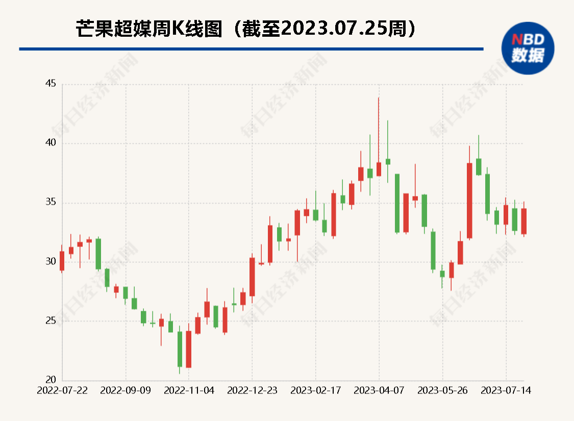 芒果超媒再扩内容池：8.35亿买金鹰卡通，能否再造“浪姐”辉煌