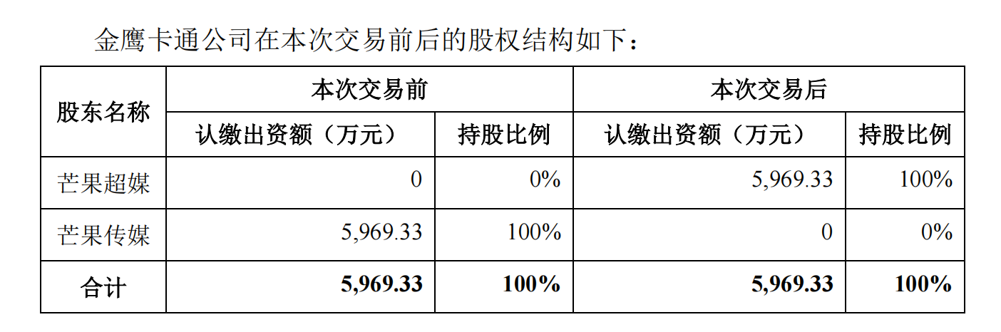 芒果超媒再扩内容池：8.35亿买金鹰卡通，能否再造“浪姐”辉煌