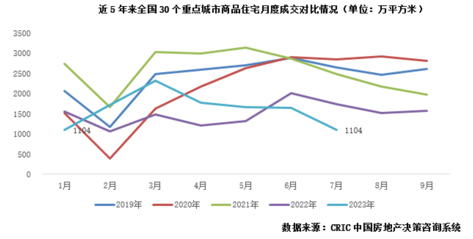 7月全国百城房价继续走低，二手房价格环比下跌城市增至96个