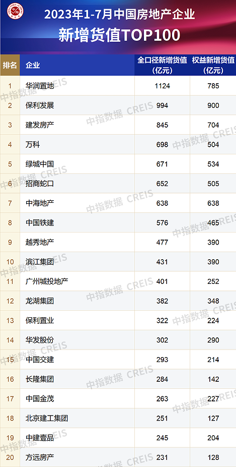 百强房企前7月拿地额同比下滑13.4%：民企逆势重回战场，地方国资逐步退潮