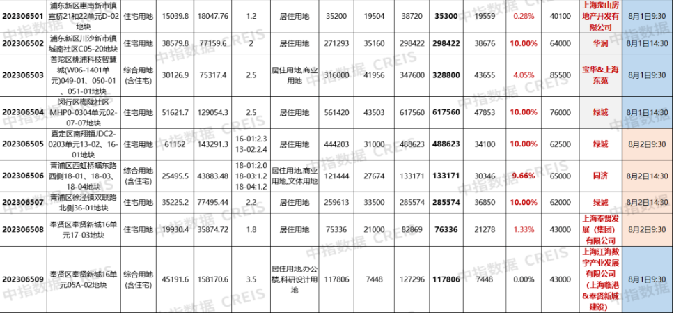 24宗地揽金644亿元！上海第二轮集中供地延续板块分化趋势，绿城139亿元摇中3宗地