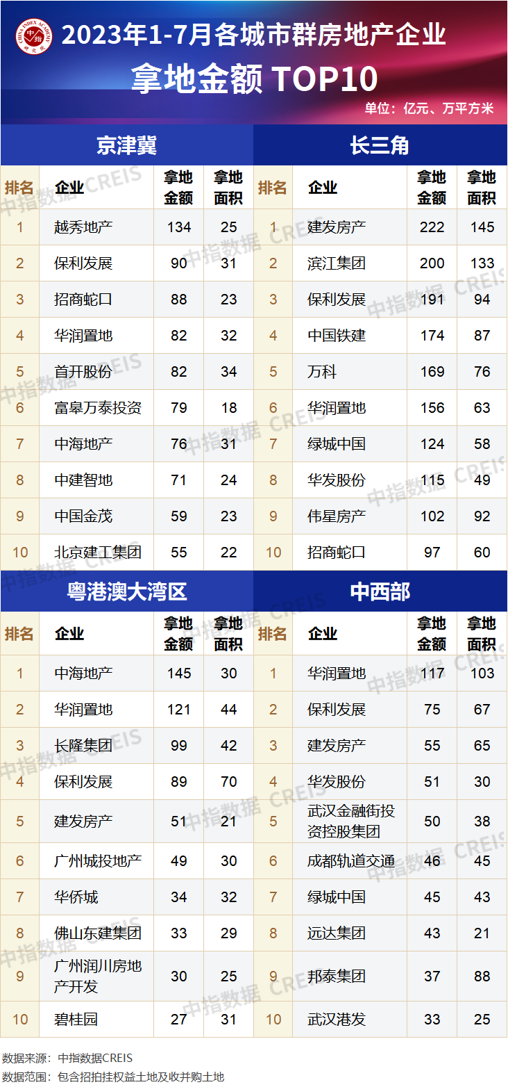 百强房企前7月拿地额同比下滑13.4%：民企逆势重回战场，地方国资逐步退潮