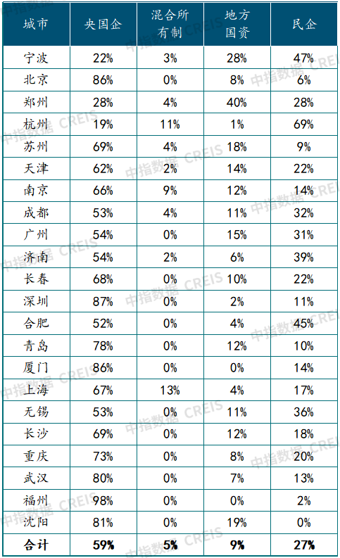 百强房企前7月拿地额同比下滑13.4%：民企逆势重回战场，地方国资逐步退潮