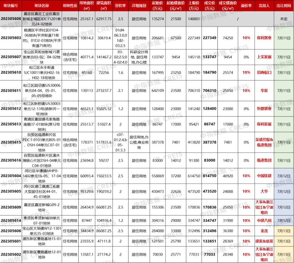 24宗地揽金644亿元！上海第二轮集中供地延续板块分化趋势，绿城139亿元摇中3宗地