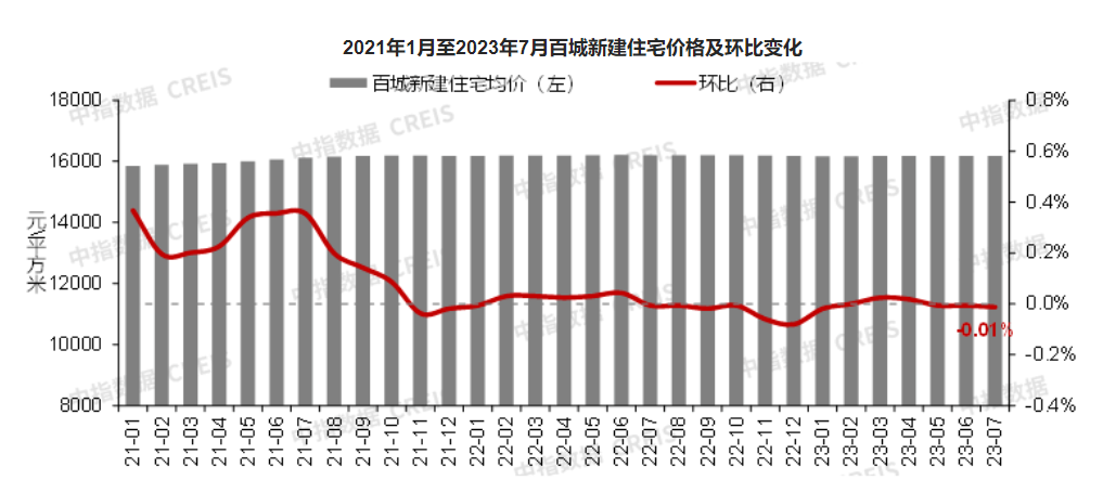 7月全国百城房价继续走低，二手房价格环比下跌城市增至96个