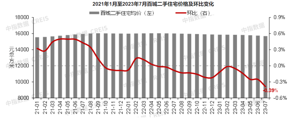 7月全国百城房价继续走低，二手房价格环比下跌城市增至96个